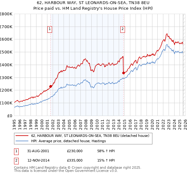 62, HARBOUR WAY, ST LEONARDS-ON-SEA, TN38 8EU: Price paid vs HM Land Registry's House Price Index