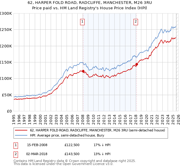 62, HARPER FOLD ROAD, RADCLIFFE, MANCHESTER, M26 3RU: Price paid vs HM Land Registry's House Price Index