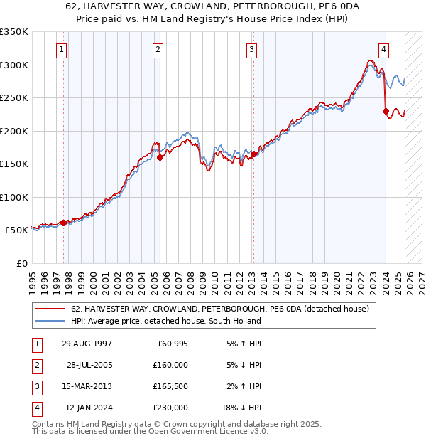 62, HARVESTER WAY, CROWLAND, PETERBOROUGH, PE6 0DA: Price paid vs HM Land Registry's House Price Index