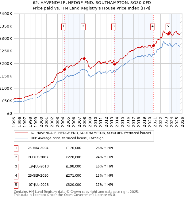 62, HAVENDALE, HEDGE END, SOUTHAMPTON, SO30 0FD: Price paid vs HM Land Registry's House Price Index