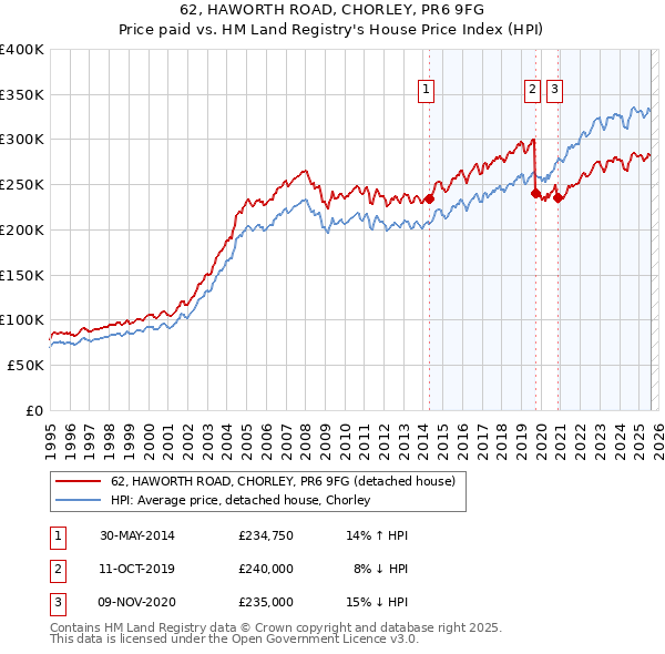62, HAWORTH ROAD, CHORLEY, PR6 9FG: Price paid vs HM Land Registry's House Price Index