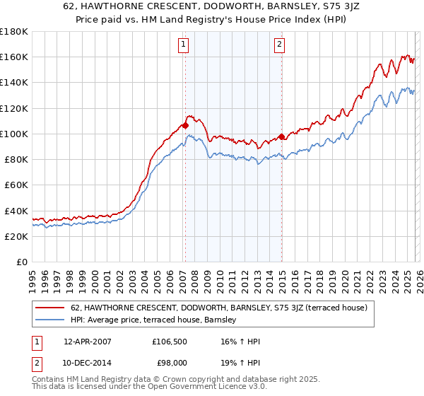 62, HAWTHORNE CRESCENT, DODWORTH, BARNSLEY, S75 3JZ: Price paid vs HM Land Registry's House Price Index