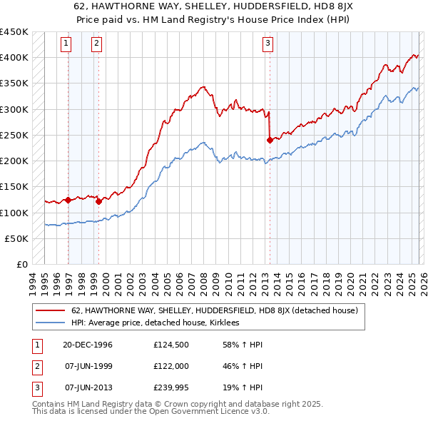 62, HAWTHORNE WAY, SHELLEY, HUDDERSFIELD, HD8 8JX: Price paid vs HM Land Registry's House Price Index