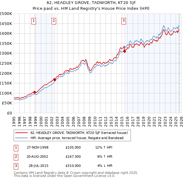 62, HEADLEY GROVE, TADWORTH, KT20 5JF: Price paid vs HM Land Registry's House Price Index
