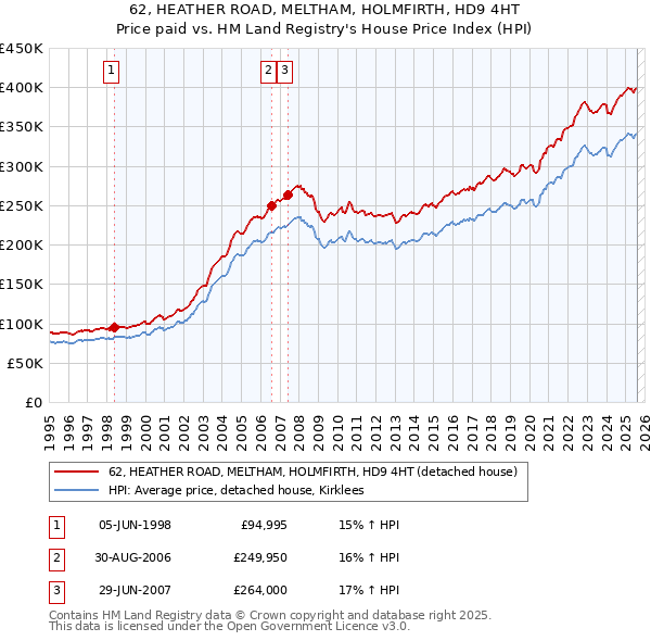 62, HEATHER ROAD, MELTHAM, HOLMFIRTH, HD9 4HT: Price paid vs HM Land Registry's House Price Index