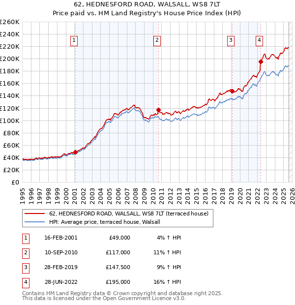 62, HEDNESFORD ROAD, WALSALL, WS8 7LT: Price paid vs HM Land Registry's House Price Index