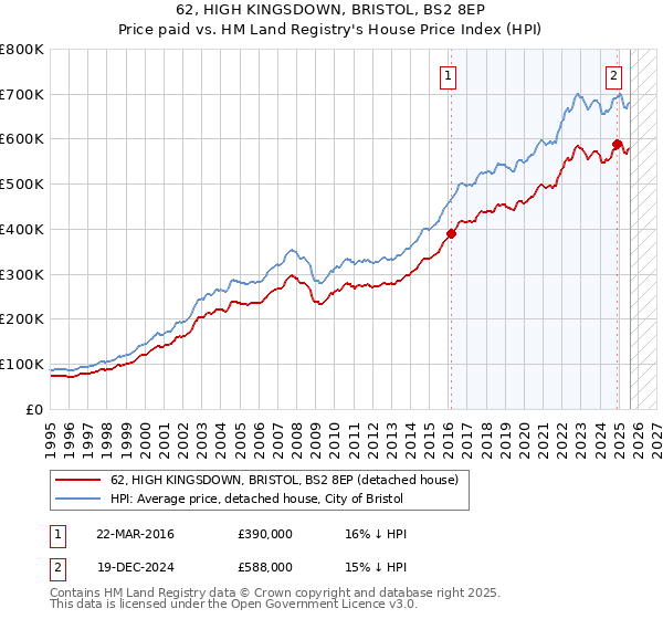62, HIGH KINGSDOWN, BRISTOL, BS2 8EP: Price paid vs HM Land Registry's House Price Index