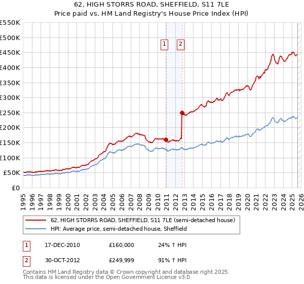 62, HIGH STORRS ROAD, SHEFFIELD, S11 7LE: Price paid vs HM Land Registry's House Price Index
