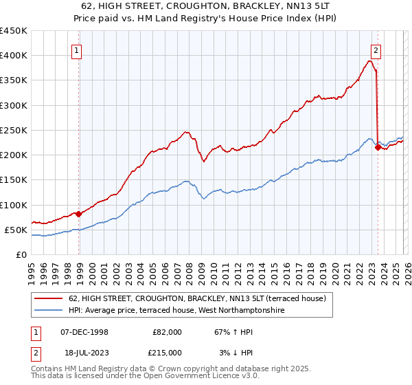 62, HIGH STREET, CROUGHTON, BRACKLEY, NN13 5LT: Price paid vs HM Land Registry's House Price Index