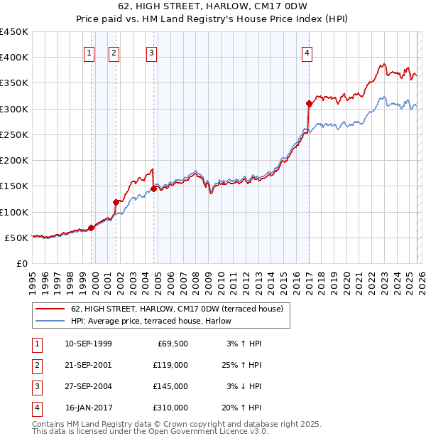 62, HIGH STREET, HARLOW, CM17 0DW: Price paid vs HM Land Registry's House Price Index