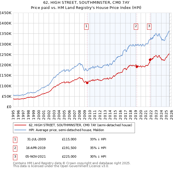 62, HIGH STREET, SOUTHMINSTER, CM0 7AY: Price paid vs HM Land Registry's House Price Index