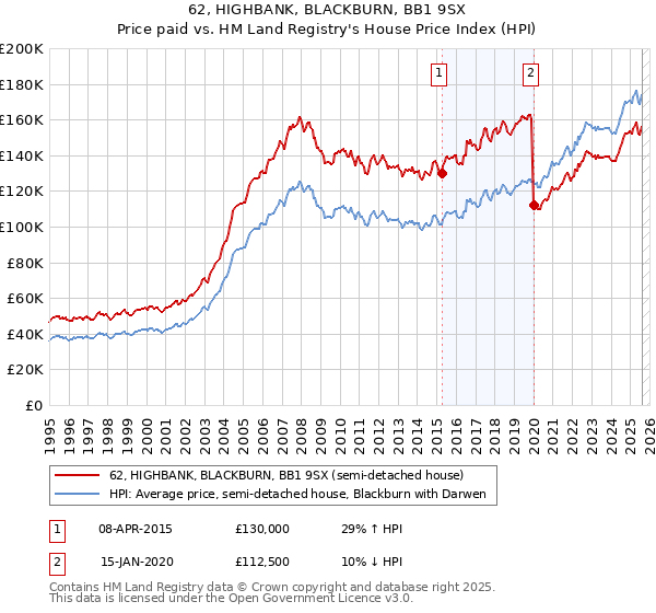 62, HIGHBANK, BLACKBURN, BB1 9SX: Price paid vs HM Land Registry's House Price Index