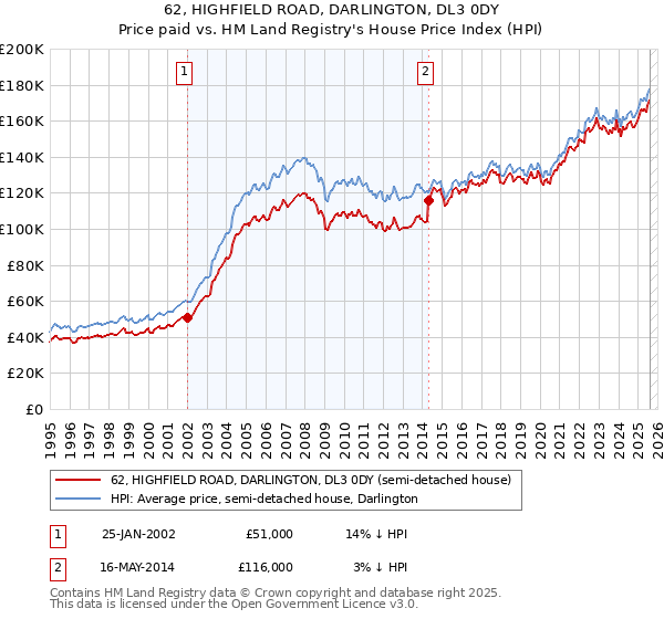 62, HIGHFIELD ROAD, DARLINGTON, DL3 0DY: Price paid vs HM Land Registry's House Price Index