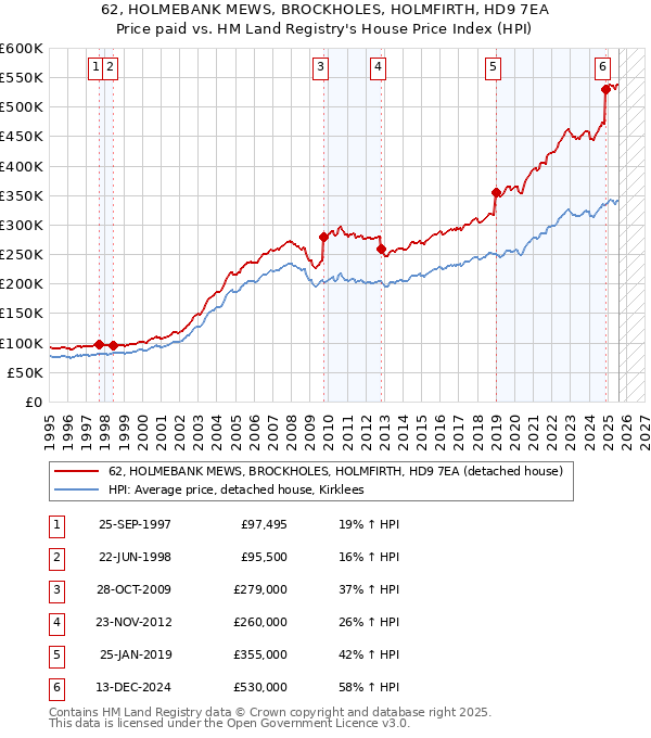 62, HOLMEBANK MEWS, BROCKHOLES, HOLMFIRTH, HD9 7EA: Price paid vs HM Land Registry's House Price Index