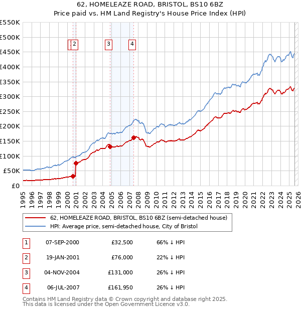 62, HOMELEAZE ROAD, BRISTOL, BS10 6BZ: Price paid vs HM Land Registry's House Price Index