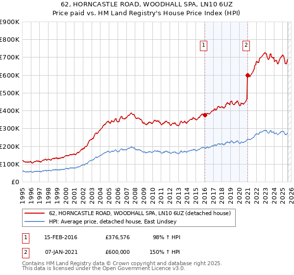 62, HORNCASTLE ROAD, WOODHALL SPA, LN10 6UZ: Price paid vs HM Land Registry's House Price Index