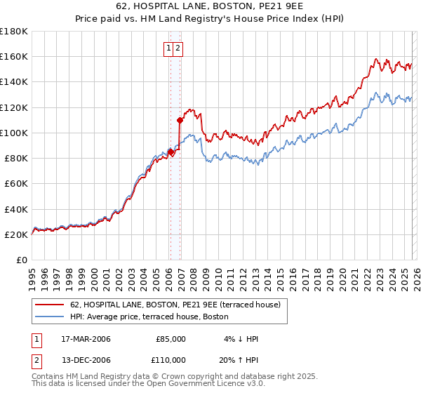 62, HOSPITAL LANE, BOSTON, PE21 9EE: Price paid vs HM Land Registry's House Price Index