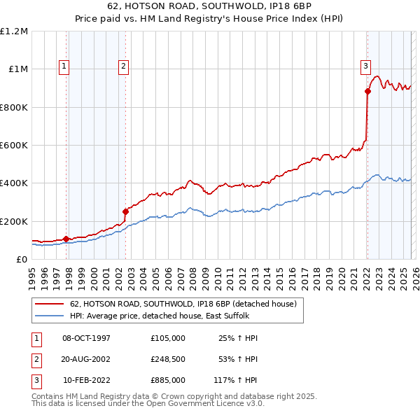 62, HOTSON ROAD, SOUTHWOLD, IP18 6BP: Price paid vs HM Land Registry's House Price Index