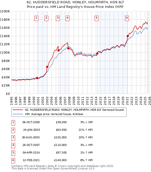 62, HUDDERSFIELD ROAD, HONLEY, HOLMFIRTH, HD9 6LT: Price paid vs HM Land Registry's House Price Index