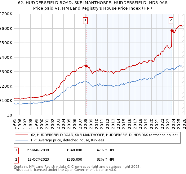 62, HUDDERSFIELD ROAD, SKELMANTHORPE, HUDDERSFIELD, HD8 9AS: Price paid vs HM Land Registry's House Price Index