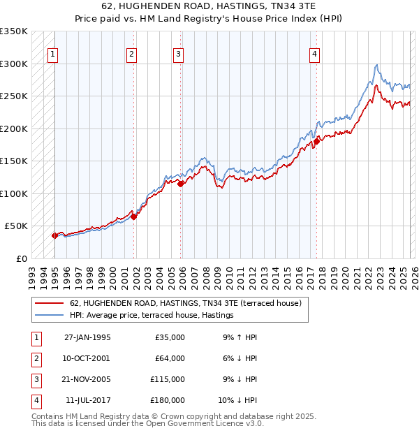 62, HUGHENDEN ROAD, HASTINGS, TN34 3TE: Price paid vs HM Land Registry's House Price Index