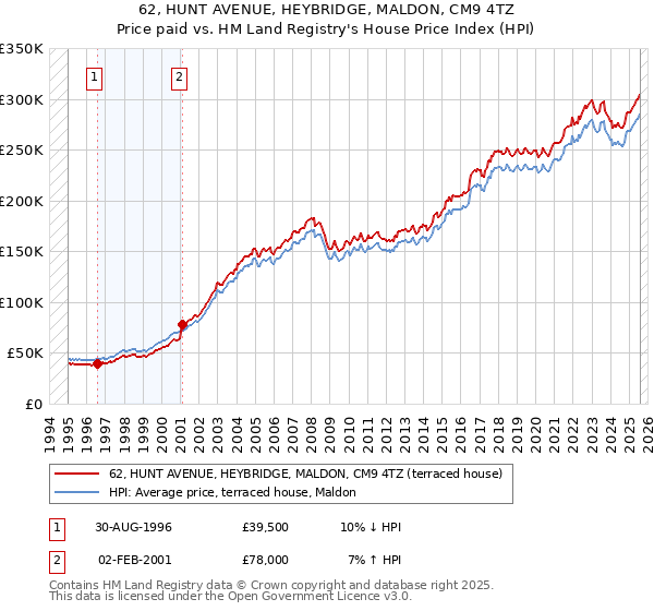 62, HUNT AVENUE, HEYBRIDGE, MALDON, CM9 4TZ: Price paid vs HM Land Registry's House Price Index