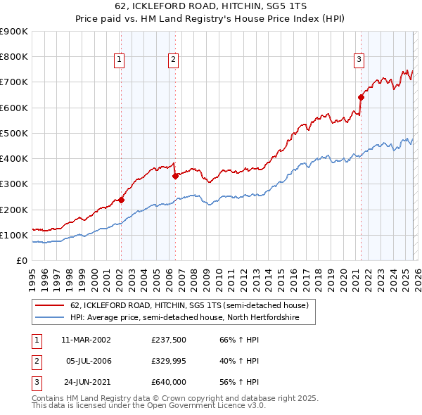 62, ICKLEFORD ROAD, HITCHIN, SG5 1TS: Price paid vs HM Land Registry's House Price Index
