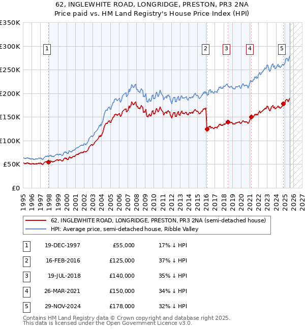 62, INGLEWHITE ROAD, LONGRIDGE, PRESTON, PR3 2NA: Price paid vs HM Land Registry's House Price Index