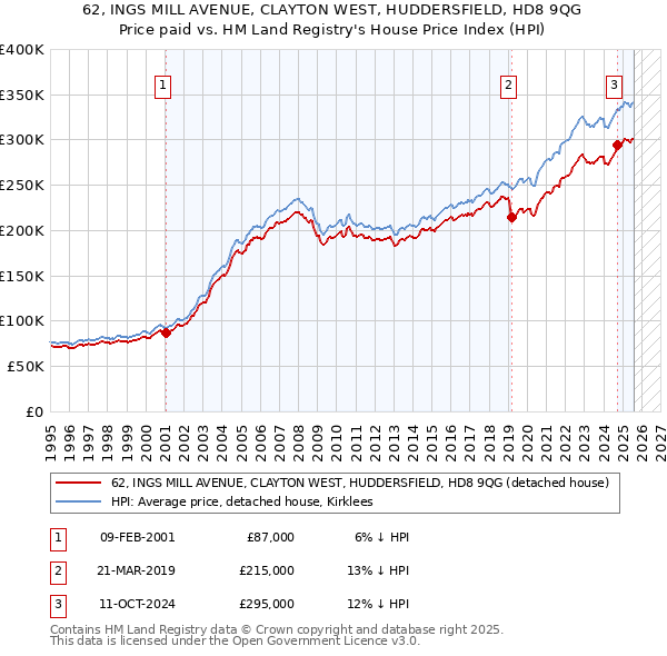 62, INGS MILL AVENUE, CLAYTON WEST, HUDDERSFIELD, HD8 9QG: Price paid vs HM Land Registry's House Price Index