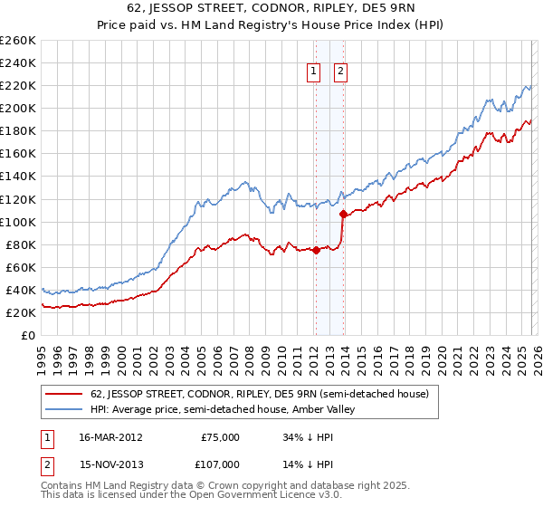 62, JESSOP STREET, CODNOR, RIPLEY, DE5 9RN: Price paid vs HM Land Registry's House Price Index