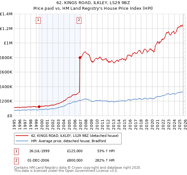 62, KINGS ROAD, ILKLEY, LS29 9BZ: Price paid vs HM Land Registry's House Price Index