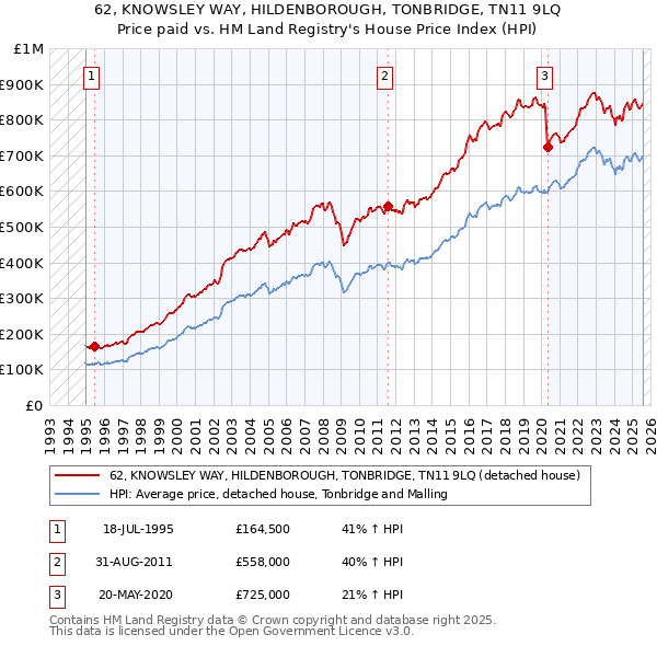 62, KNOWSLEY WAY, HILDENBOROUGH, TONBRIDGE, TN11 9LQ: Price paid vs HM Land Registry's House Price Index