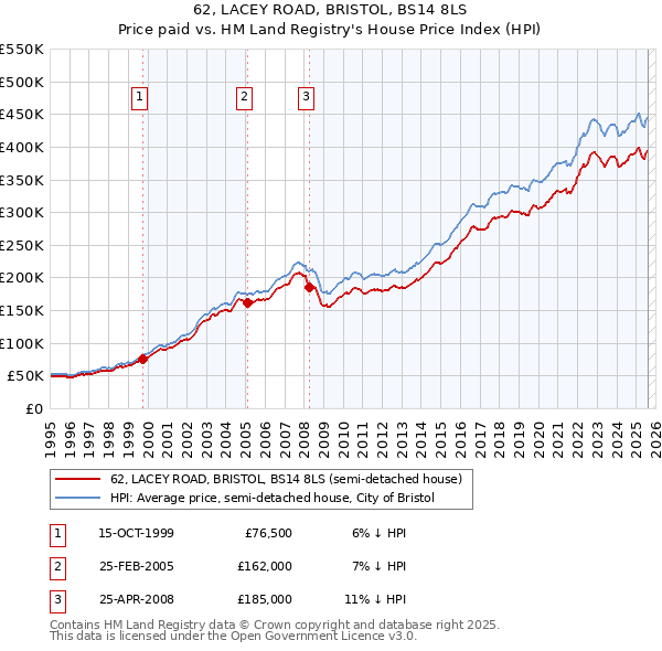 62, LACEY ROAD, BRISTOL, BS14 8LS: Price paid vs HM Land Registry's House Price Index