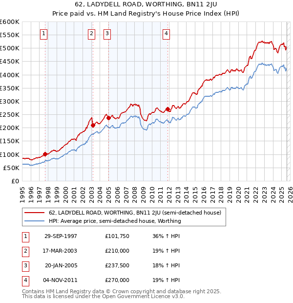 62, LADYDELL ROAD, WORTHING, BN11 2JU: Price paid vs HM Land Registry's House Price Index
