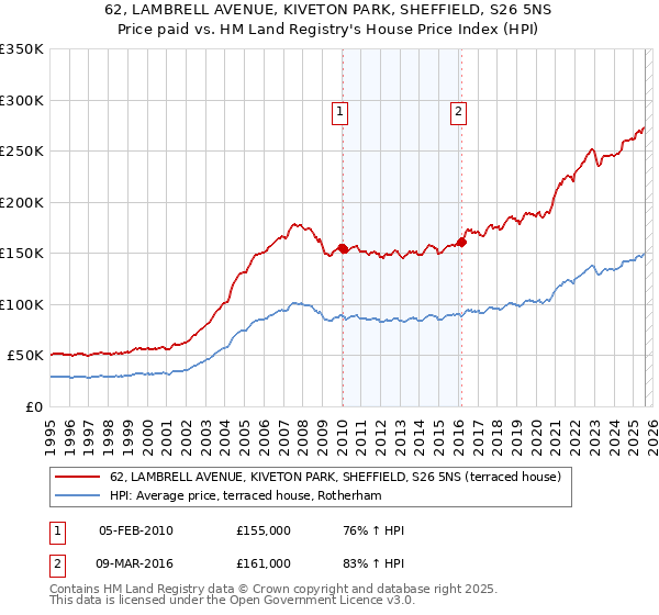62, LAMBRELL AVENUE, KIVETON PARK, SHEFFIELD, S26 5NS: Price paid vs HM Land Registry's House Price Index