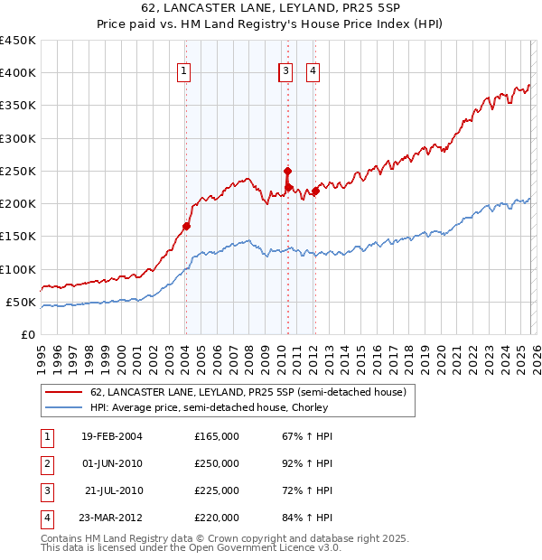 62, LANCASTER LANE, LEYLAND, PR25 5SP: Price paid vs HM Land Registry's House Price Index