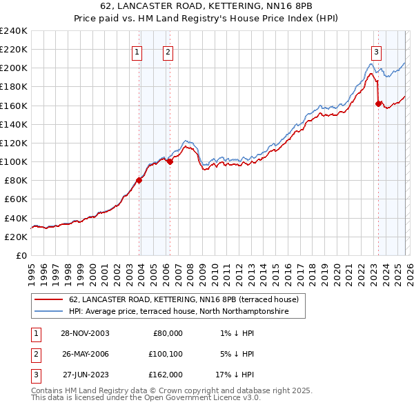 62, LANCASTER ROAD, KETTERING, NN16 8PB: Price paid vs HM Land Registry's House Price Index