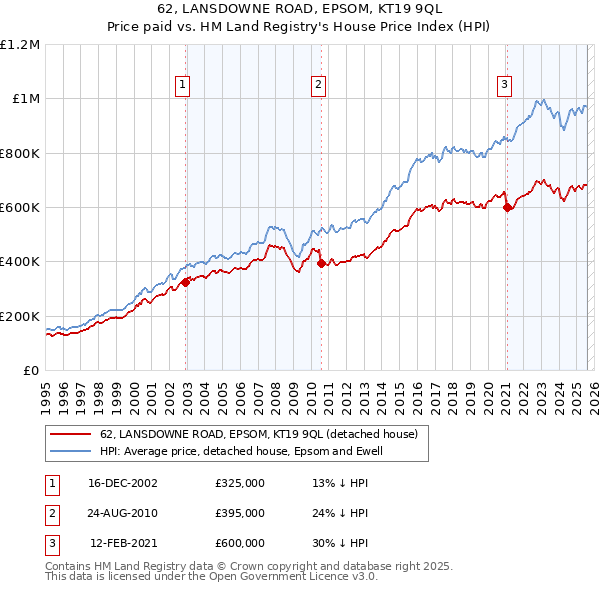 62, LANSDOWNE ROAD, EPSOM, KT19 9QL: Price paid vs HM Land Registry's House Price Index