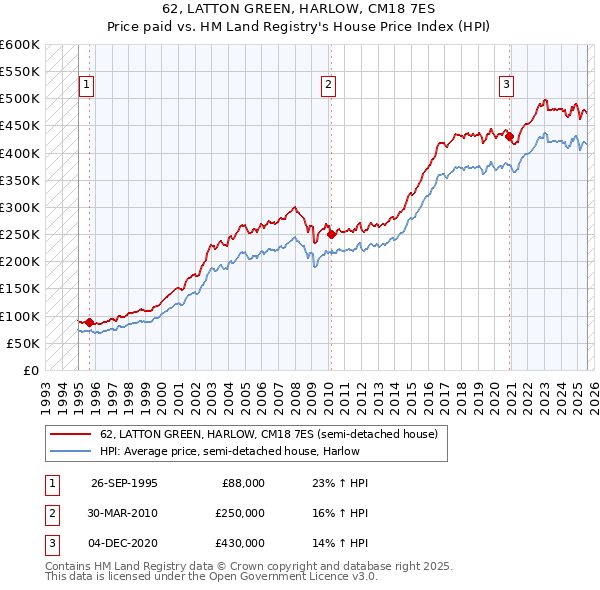 62, LATTON GREEN, HARLOW, CM18 7ES: Price paid vs HM Land Registry's House Price Index