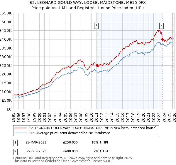 62, LEONARD GOULD WAY, LOOSE, MAIDSTONE, ME15 9FX: Price paid vs HM Land Registry's House Price Index