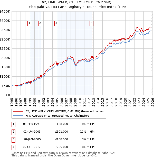 62, LIME WALK, CHELMSFORD, CM2 9NQ: Price paid vs HM Land Registry's House Price Index