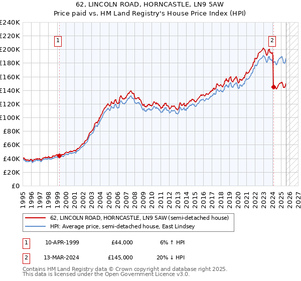 62, LINCOLN ROAD, HORNCASTLE, LN9 5AW: Price paid vs HM Land Registry's House Price Index
