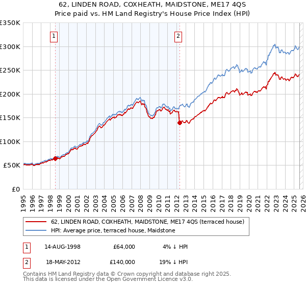 62, LINDEN ROAD, COXHEATH, MAIDSTONE, ME17 4QS: Price paid vs HM Land Registry's House Price Index