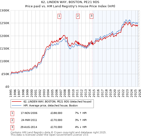 62, LINDEN WAY, BOSTON, PE21 9DS: Price paid vs HM Land Registry's House Price Index