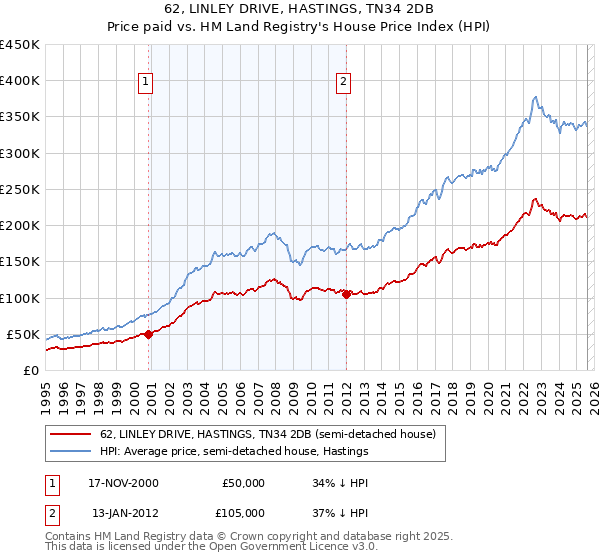 62, LINLEY DRIVE, HASTINGS, TN34 2DB: Price paid vs HM Land Registry's House Price Index