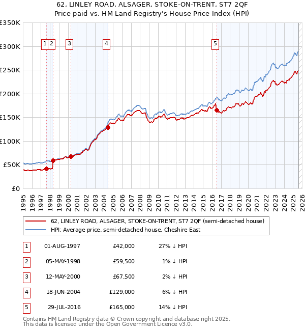 62, LINLEY ROAD, ALSAGER, STOKE-ON-TRENT, ST7 2QF: Price paid vs HM Land Registry's House Price Index