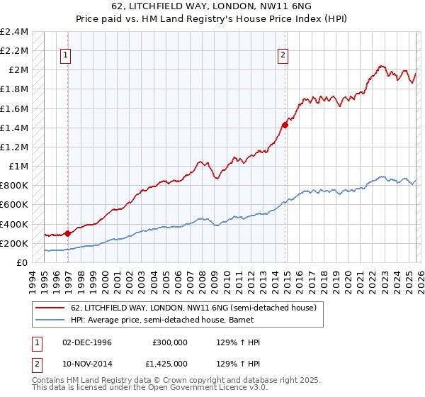 62, LITCHFIELD WAY, LONDON, NW11 6NG: Price paid vs HM Land Registry's House Price Index