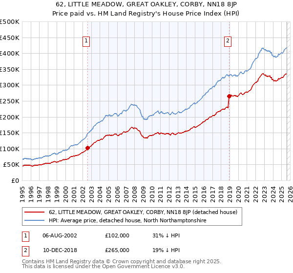 62, LITTLE MEADOW, GREAT OAKLEY, CORBY, NN18 8JP: Price paid vs HM Land Registry's House Price Index