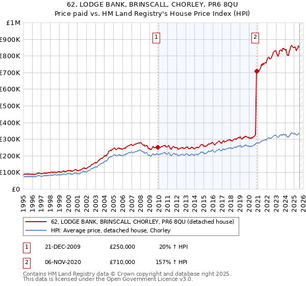 62, LODGE BANK, BRINSCALL, CHORLEY, PR6 8QU: Price paid vs HM Land Registry's House Price Index