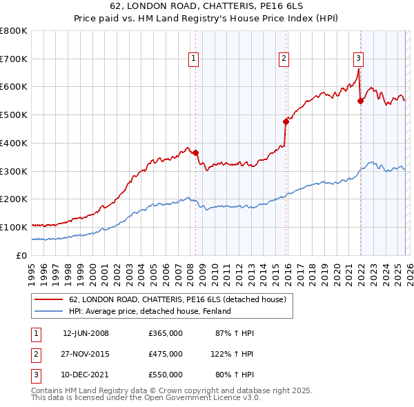 62, LONDON ROAD, CHATTERIS, PE16 6LS: Price paid vs HM Land Registry's House Price Index